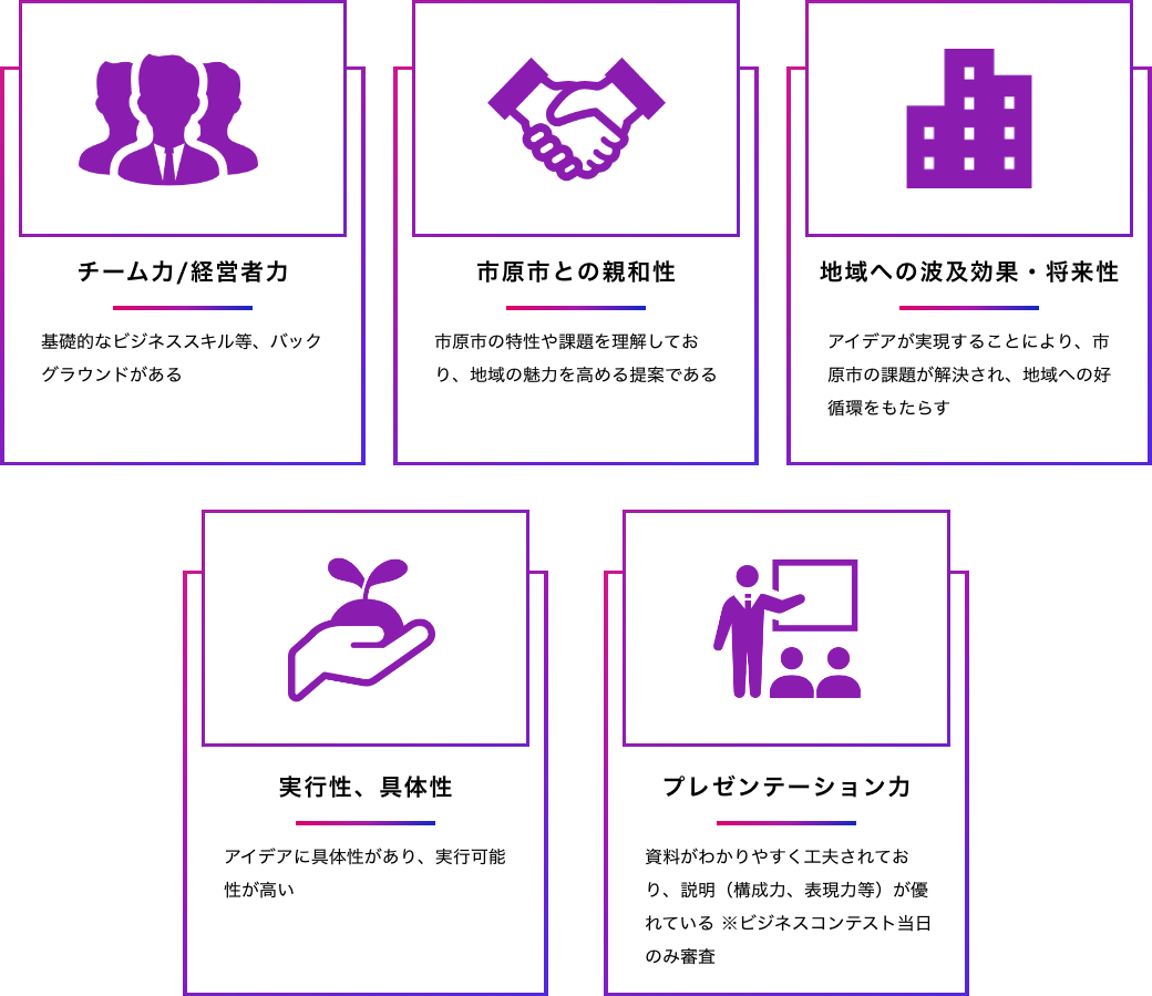 チーム力/経営者力 基礎的なビジネススキル等、バックグラウンドがある 市原市との親和性 市原市の特性や課題を理解しており、地域の魅力を高める提案である 地域への波及効果・将来性 アイデアが実現することにより、市原市の課題が解決され、地域への好循環をもたらす 実行性、具体性 アイデアに具体性があり、実行可能性が高い プレゼンテーション力 資料がわかりやすく工夫されており、説明（構成力、表現力等）が優れている ※ビジネスコンテスト当日のみ審査
