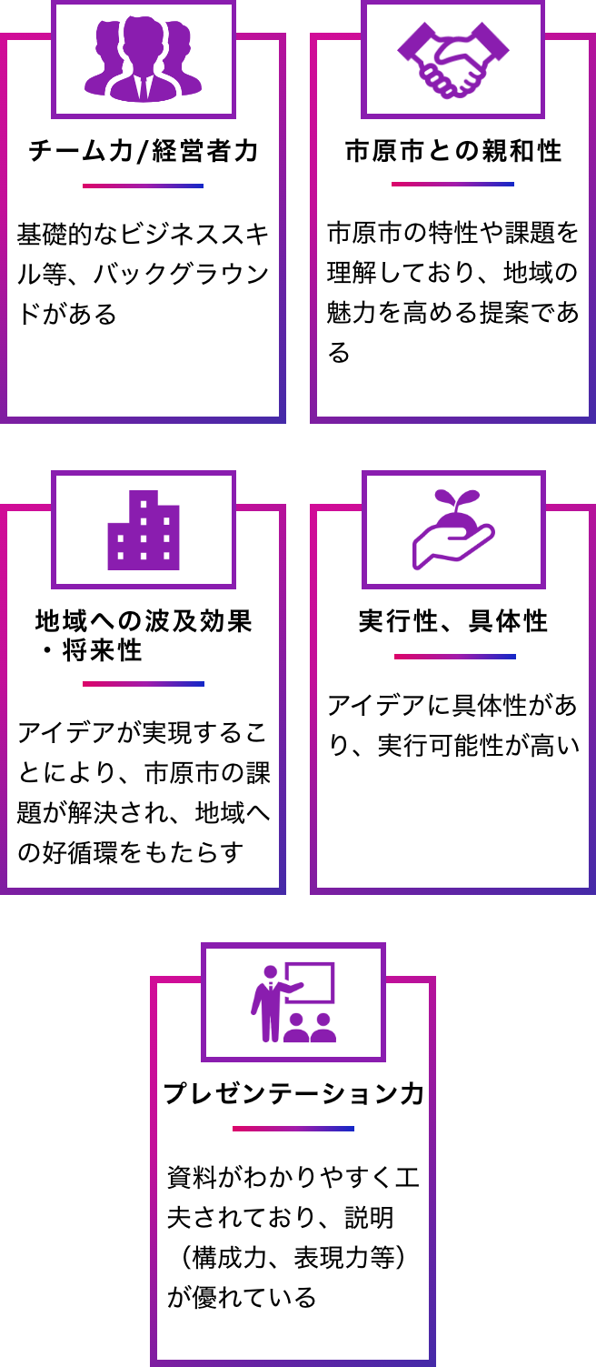 チーム力/経営者力 基礎的なビジネススキル等、バックグラウンドがある 市原市との親和性 市原市の特性や課題を理解しており、地域の魅力を高める提案である 地域への波及効果・将来性 アイデアが実現することにより、市原市の課題が解決され、地域への好循環をもたらす 実行性、具体性 アイデアに具体性があり、実行可能性が高い プレゼンテーション力 資料がわかりやすく工夫されており、説明（構成力、表現力等）が優れている ※ビジネスコンテスト当日のみ審査